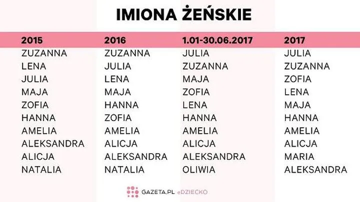 Liczba imion w Polsce – co mówią badania?