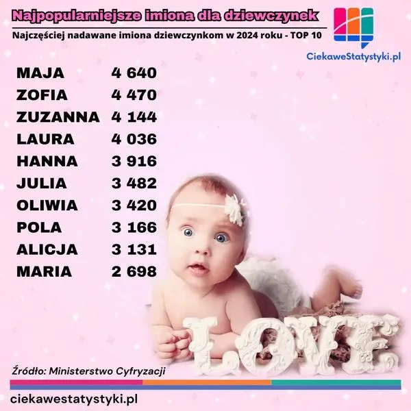 Imiona w Polsce