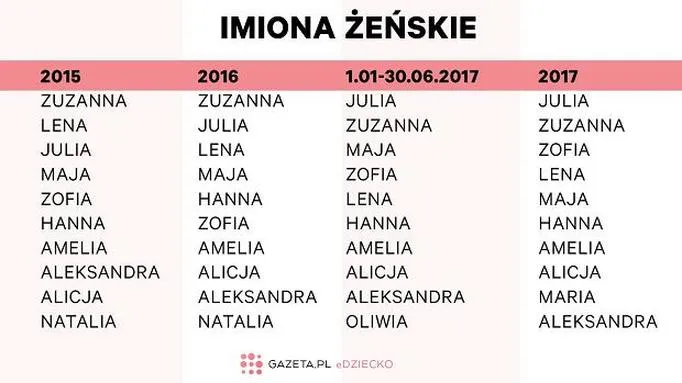 Najpopularniejsze imiona