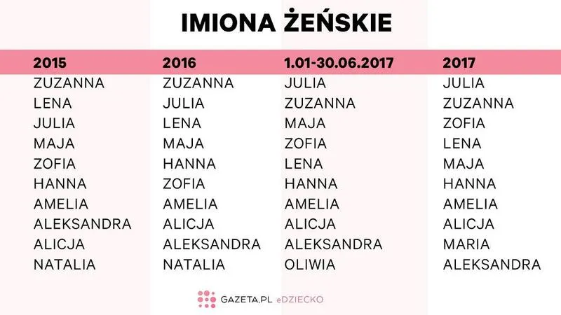 Popularne imiona w Polsce