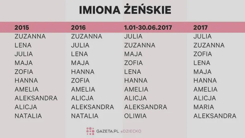 Trendy w imionach żeńskich