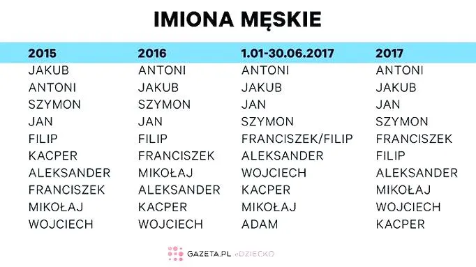 Znaczenie imion
