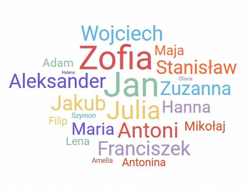 Znaczenie imion